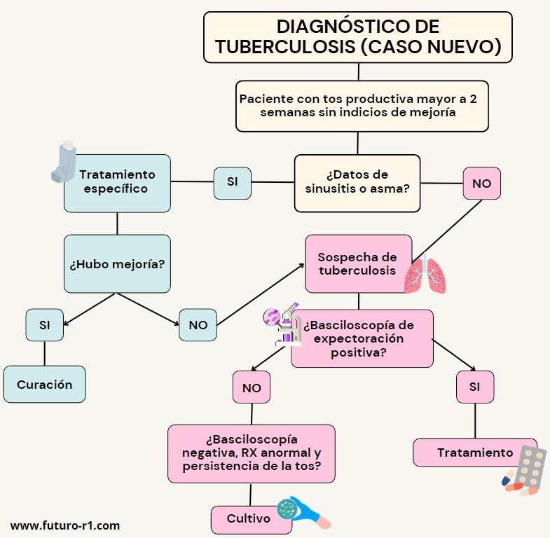 síntomas del tbc