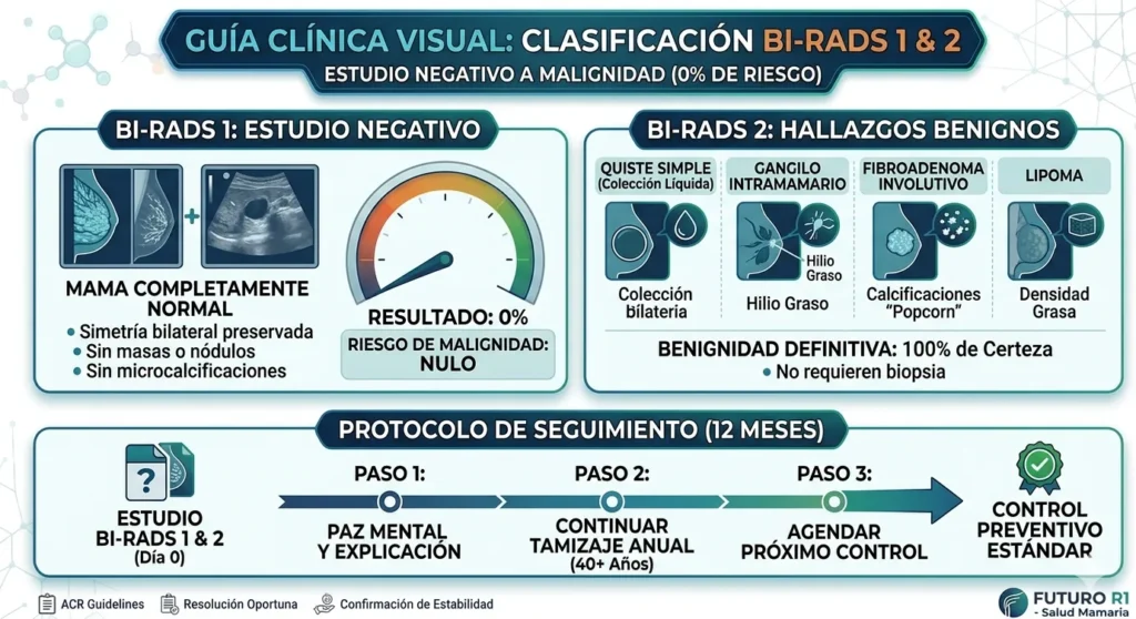 Infografía médica de BI-RADS 1 y BI-RADS 2: Significado de estudio mamario negativo y hallazgos benignos definitivos (quistes, fibroadenomas popcorn, ganglios) con 0% riesgo de malignidad y protocolo secuencial de tamizaje anual de control.