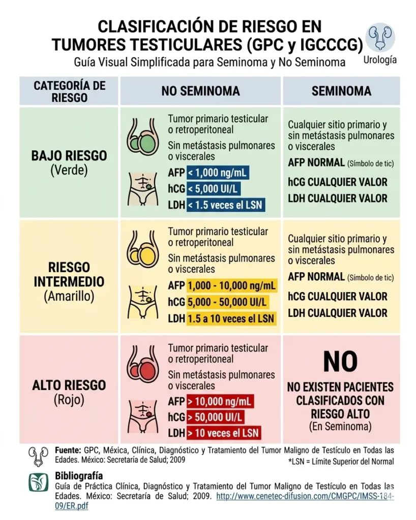 Infografía médica que resume la Clasificación de Riesgo en Tumores de Testículo (Seminoma y No Seminoma) de la GPC de México. Muestra la estratificación en riesgo Bajo, Intermedio y Alto cruzando criterios anatómicos con los valores de corte exactos de los marcadores tumorales AFP, hCG y LDH.