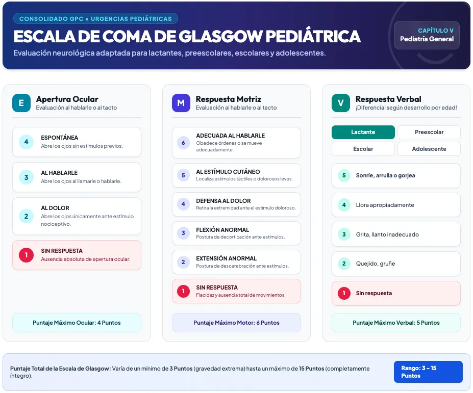 Infografía de la Escala de Coma de Glasgow Pediátrica según la GPC, detallando la evaluación de apertura ocular, respuesta motora y respuesta verbal diferencial por edad (lactante, preescolar, escolar y adolescente).