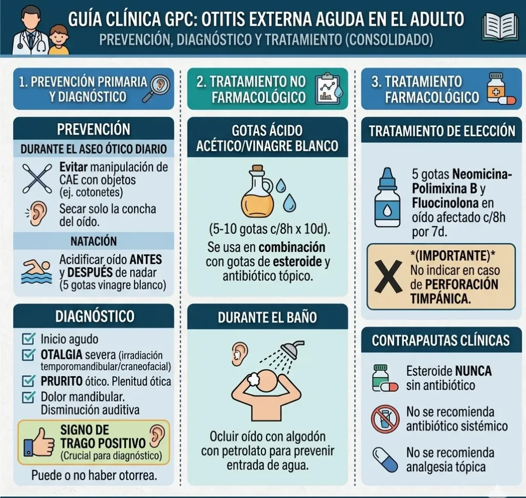 Infografía médica sobre Otitis Externa Aguda en adultos, detallando prevención, diagnóstico clínico y tratamiento GPC.